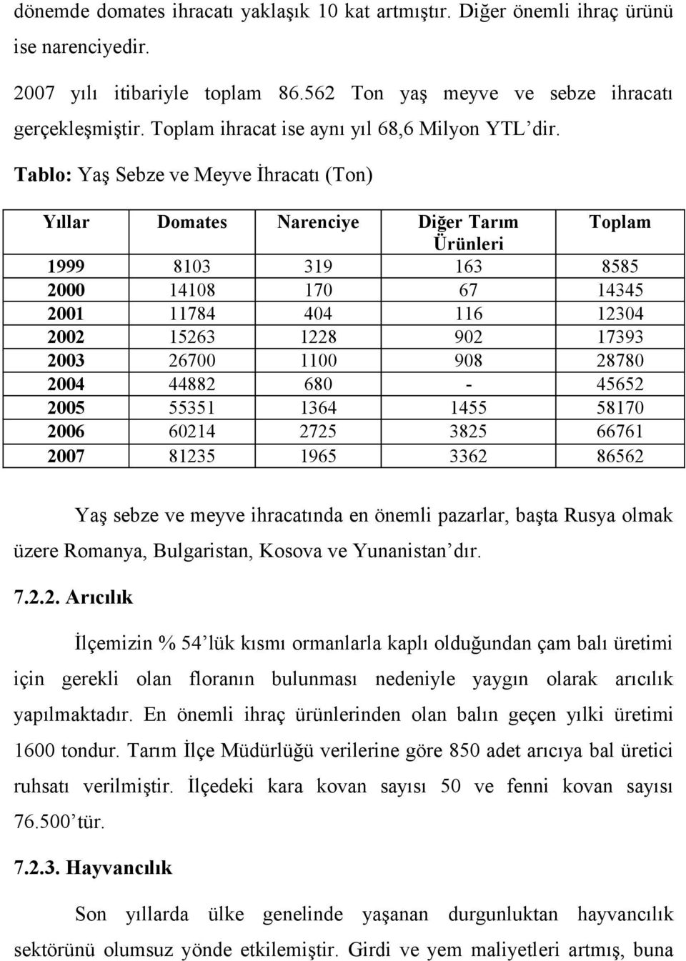 Tablo: Yaş Sebze ve Meyve İhracatı (Ton) Yıllar Domates Narenciye 1999 2 21 22 23 24 25 26 27 813 1418 11784 15263 267 44882 55351 6214 81235 319 17 44 1228 11 68 1364 2725 1965 Diğer Tarım Ürünleri