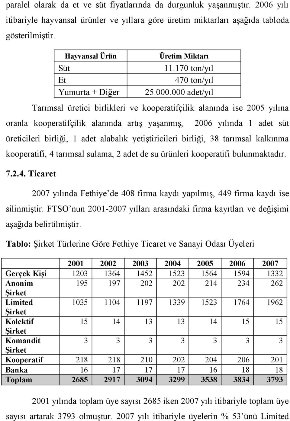 . adet/yıl Tarımsal üretici birlikleri ve kooperatifçilik alanında ise 25 yılına oranla kooperatifçilik alanında artış yaşanmış, 26 yılında 1 adet süt üreticileri birliği, 1 adet alabalık