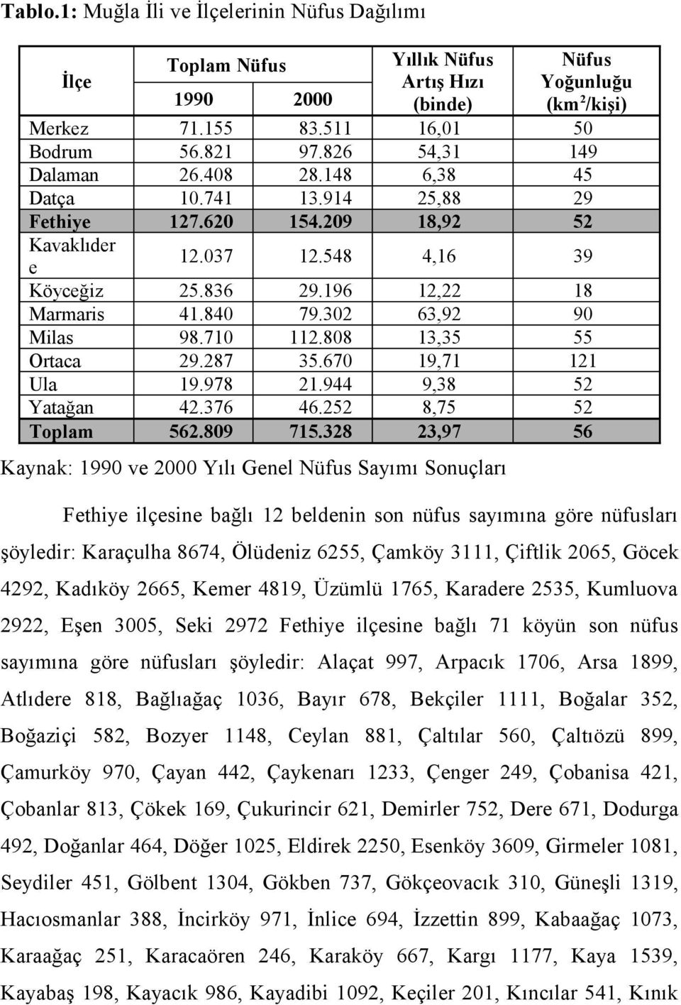 328 12,22 63,92 13,35 19,71 9,38 8,75 23,97 18 9 55 121 52 52 56 Nüfus Nüfus Yoğunluğu (km2/kişi) 5 149 45 29 52 Kaynak: 199 ve 2 Yılı Genel Nüfus Sayımı Sonuçları Fethiye ilçesine bağlı 12 beldenin