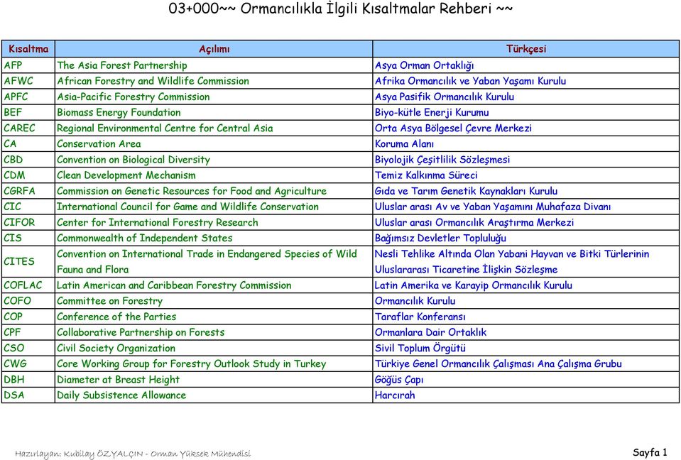 Area Koruma Alanı CBD Convention on Biological Diversity Biyolojik Çeşitlilik Sözleşmesi CDM Clean Development Mechanism Temiz Kalkınma Süreci CGRFA Commission on Genetic Resources for Food and