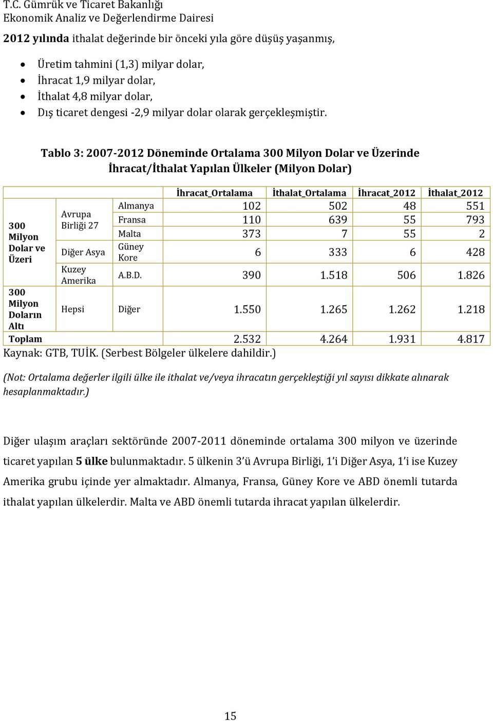 300 Milyon Dolar ve Üzeri 300 Milyon Doların Altı Tablo 3: 2007-2012 Döneminde Ortalama 300 Milyon Dolar ve Üzerinde İhracat/İthalat Yapılan Ülkeler (Milyon Dolar) Avrupa Birliği 27 Diğer Asya Kuzey