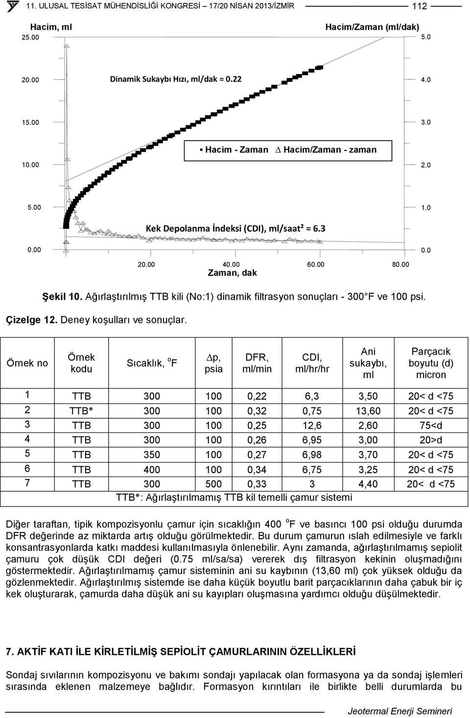 Örnek no Örnek kodu Sıcaklık, o F p, psia DFR, ml/min CDI, ml/hr/hr Ani sukaybı, ml Parçacık boyutu (d) micron 1 TTB 300 100 0,22 6,3 3,50 20< d <75 2 TTB 300 100 0,32 0,75 13,60 20< d <75 3 TTB 300