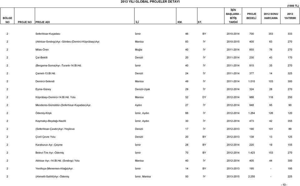 Ġzmir 40 ĠY 2011-2014 915 35 270 2 Çameli-13.Bl.Hd. Denizli 24 ĠY 2011-2014 377 14 325 2 Demirci-Selendi Manisa 49 ĠY 2011-2014 1.