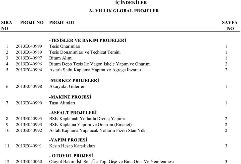 Giderleri 1 -MAKİNE PROJESİ 7 2013E040990 Taşıt Alımları 1 -ASFALT PROJELERİ 8 2013E040995 BSK Kaplamalı Yollarda Drenaj Yapımı 2 9 2013E040993 BSK Kaplama Yapımı ve Onarımı (Emanet) 2 10 2013E040992