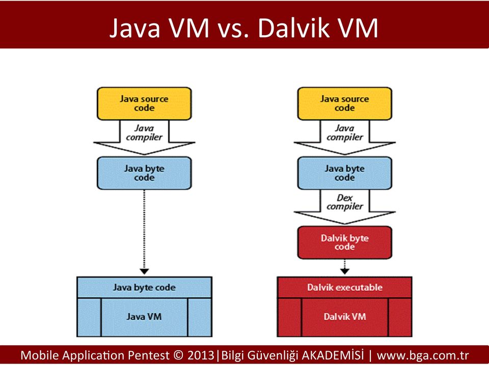 Dalvik VM