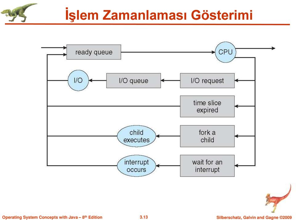 Gösterimi 3.