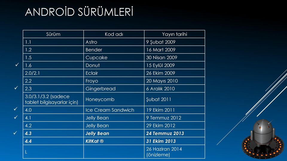 3 Gingerbread 6 Aralık 2010 3.0/3.1/3.2 (sadece tablet bilgisayarlar için) Honeycomb Şubat 2011 4.