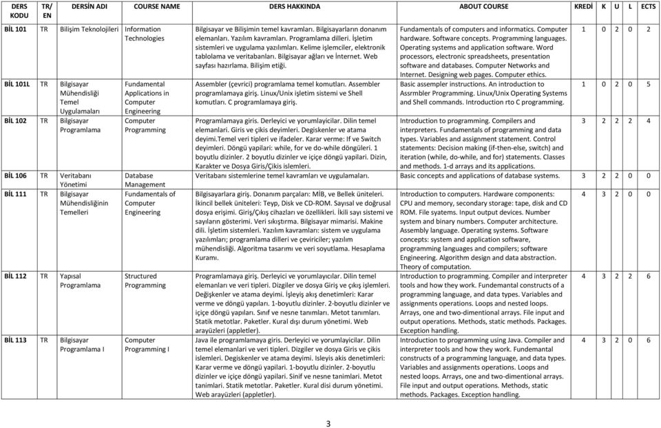 Management Fundamentals of Engineering Structured I Bilgisayar ve Bilişimin temel kavramları. Bilgisayarların donanım elemanları. Yazılım kavramları. dilleri.