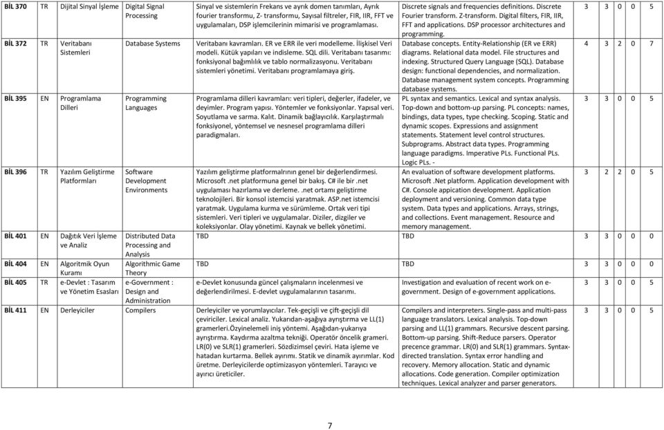 Theory e-government : Design and Administration Sinyal ve sistemlerin Frekans ve ayrık domen tanımları, Ayrık fourier transformu, Z- transformu, Sayısal filtreler, FIR, IIR, FFT ve uygulamaları, DSP