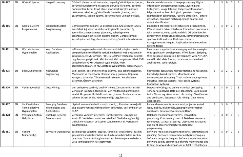 BİL 466 EN Gömülü Sistem BİL 471 EN Web Veritabanı Uygulamaları Embedded System Web Database Applications BİL 475 EN Bilgi Mühendisliği Knowledge Engineering Gömülü işlemci mimarisi ve programlama.