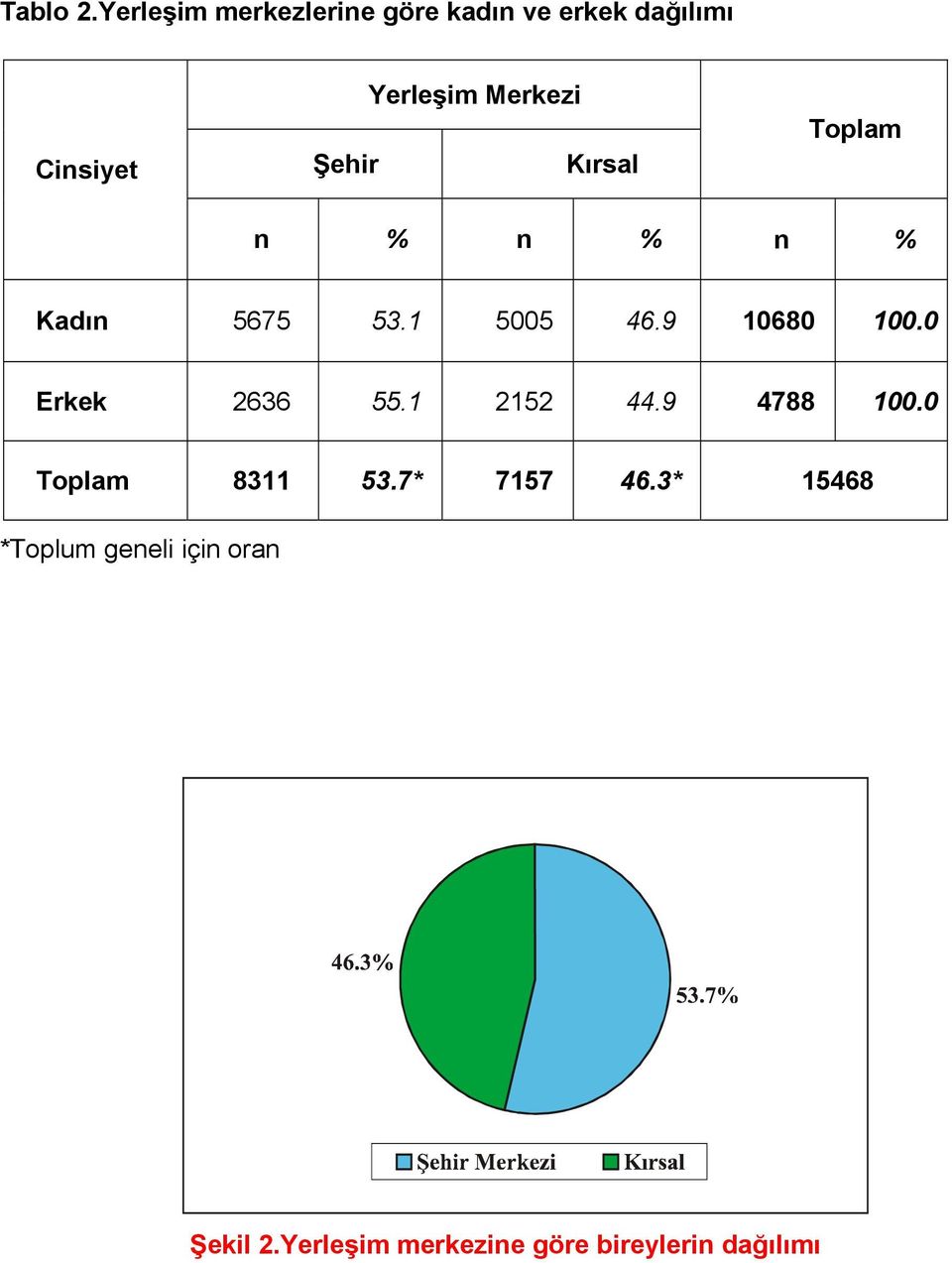 Merkezi Kırsal Toplam n % n % n % Kadın 5675 53.1 5005 46.9 10680 100.