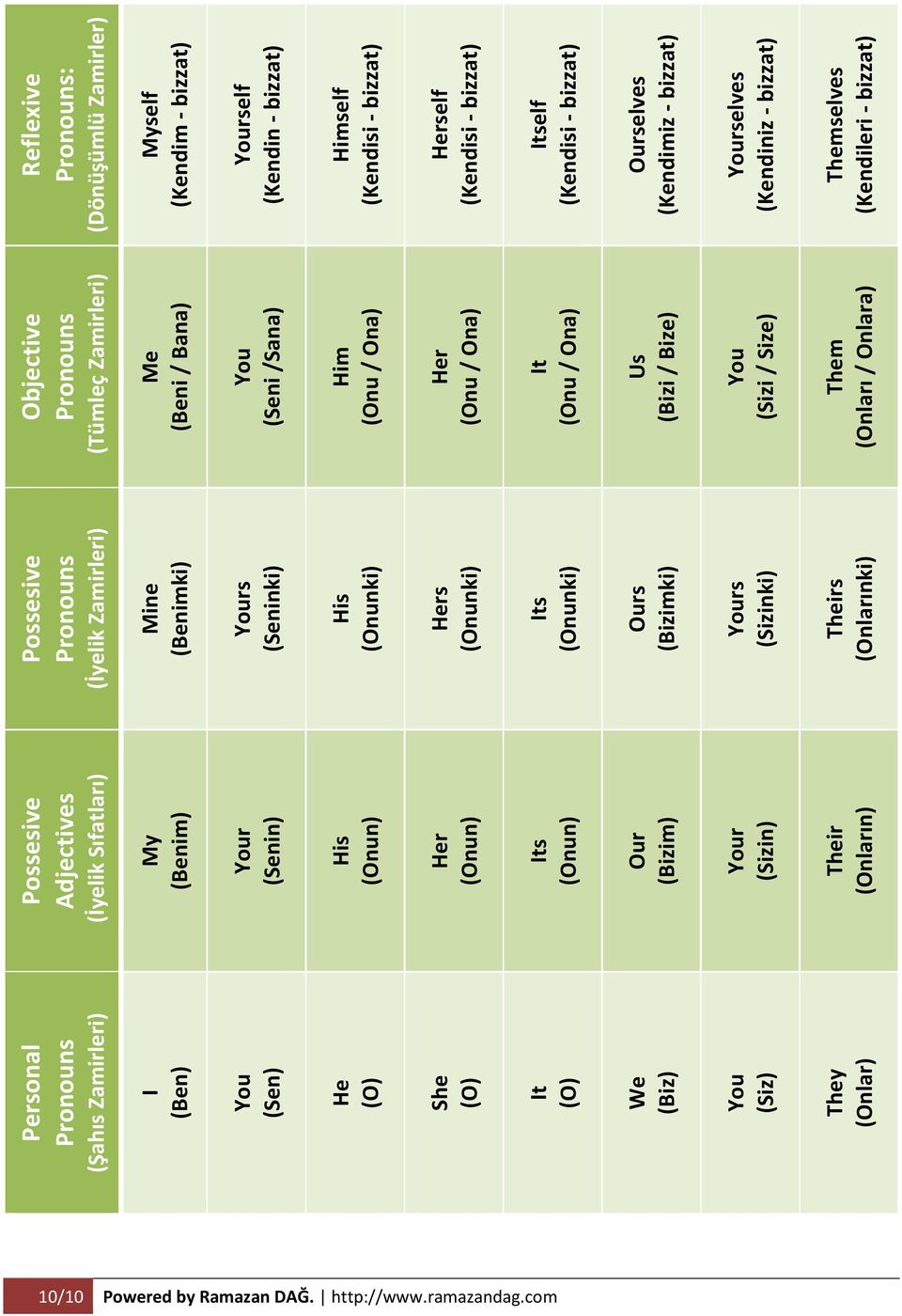 Pronouns (Tümleç Zamirleri) Me (Beni / Bana) (Seni /Sana) Him (Onu / Ona) Her (Onu / Ona) It (Onu / Ona) Us (Bizi / Bize) (Sizi / Size) Them (Onları / Onlara) Reflexive Pronouns: (Dönüşümlü Zamirler)