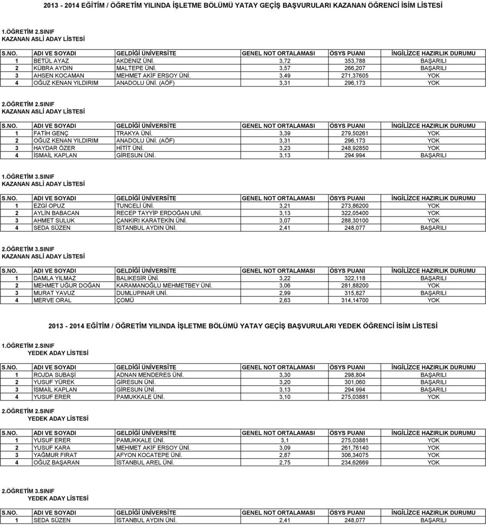 (AÖF) 3,31 296,173 3 HAYDAR ÖZER HİTİT ÜNİ. 3,23 248,92850 4 İSMAİL KAPLAN GİRESUN ÜNİ. 3,13 294.994 1 EZGİ OPUZ TUNCELİ ÜNİ. 3,21 273,86200 2 AYLİN BABACAN RECEP TAYYİP ERDOĞAN UNİ.