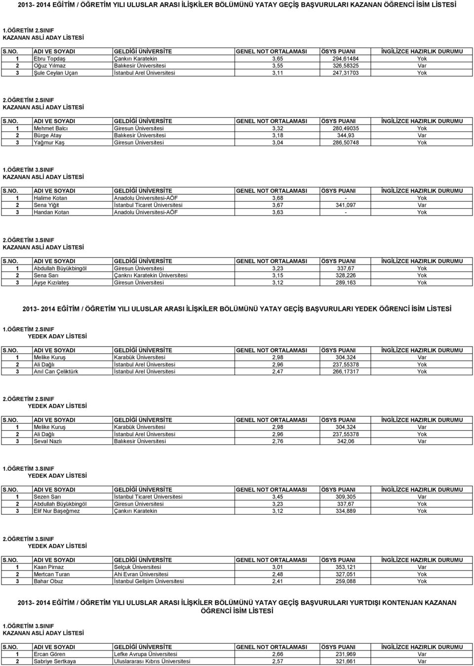 Kaş Giresun Üniversitesi 3,04 286,50748 1 Halime Kotan Anadolu Üniversitesi-AÖF 3,68-2 Sena Yiğit İstanbul Ticaret Üniversitesi 3,67 341,097 3 Handan Kotan Anadolu Üniversitesi-AÖF 3,63-1 Abdullah