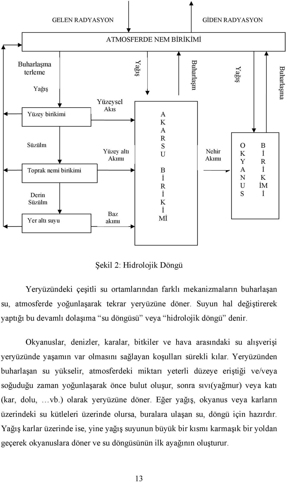 atmosferde yoğunlaşarak tekrar yeryüzüne döner. Suyun hal değiştirerek yaptığı bu devamlı dolaşıma su döngüsü veya hidrolojik döngü denir.