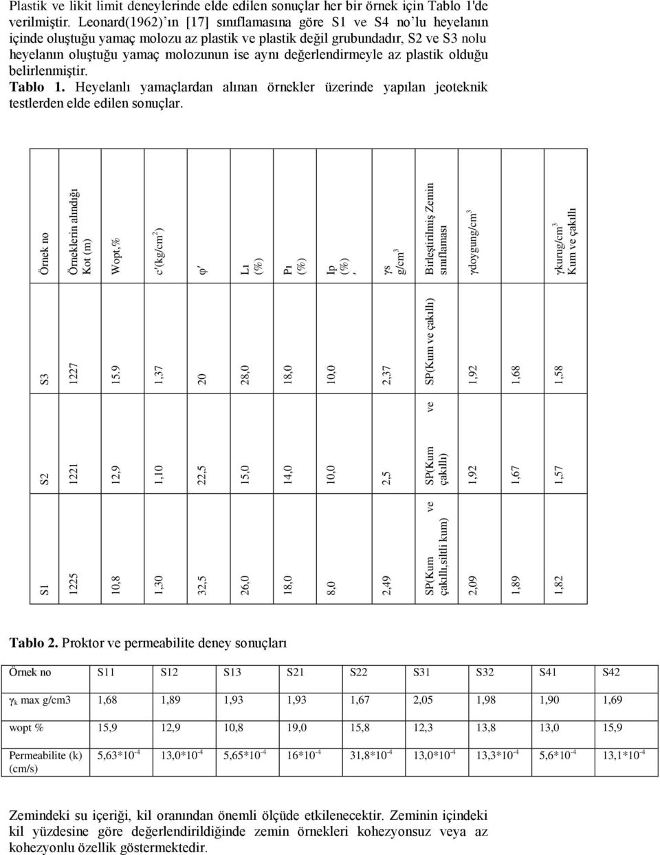 değerlendirmeyle az plastik olduğu belirlenmiştir. Tablo 1. Heyelanlı yamaçlardan alınan örnekler üzerinde yapılan jeoteknik testlerden elde edilen sonuçlar.