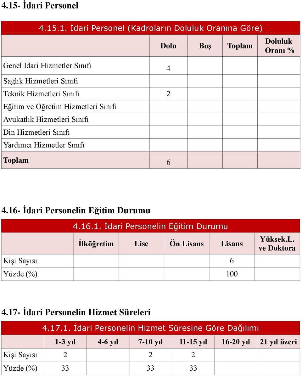 16- İdari Personelin Eğitim Durumu 4.16.1. İdari Personelin Eğitim Durumu İlköğretim Lise Ön Lisans Lisans Kişi Sayısı 6 Yüzde (%) 100 Yüksek.L. ve Doktora 4.