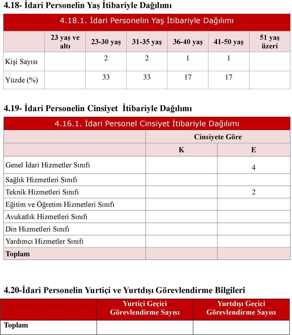 Hizmetleri Sınıfı Teknik Hizmetleri Sınıfı 2 Eğitim ve Öğretim Hizmetleri Sınıfı Avukatlık Hizmetleri Sınıfı Din Hizmetleri Sınıfı Yardımcı Hizmetler Sınıfı Toplam 4.