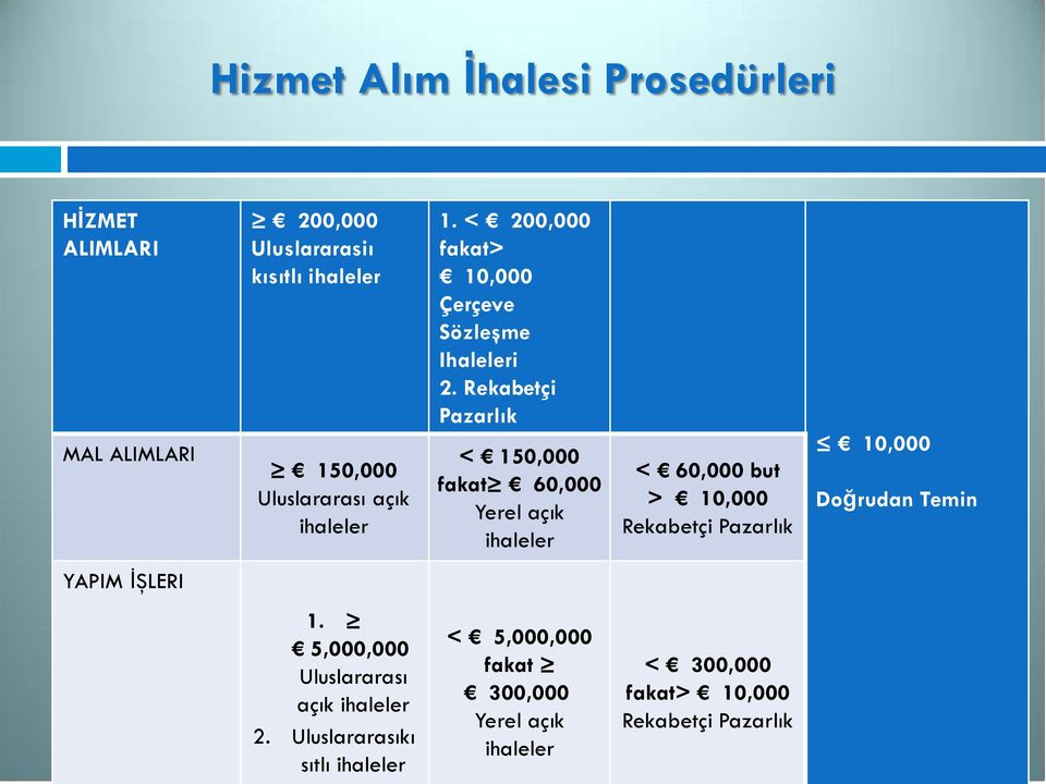 Rekabetçi Pazarlık < 150,000 fakat 60,000 Yerel açık ihaleler < 60,000 but > 10,000 Rekabetçi Pazarlık 10,000 Doğrudan