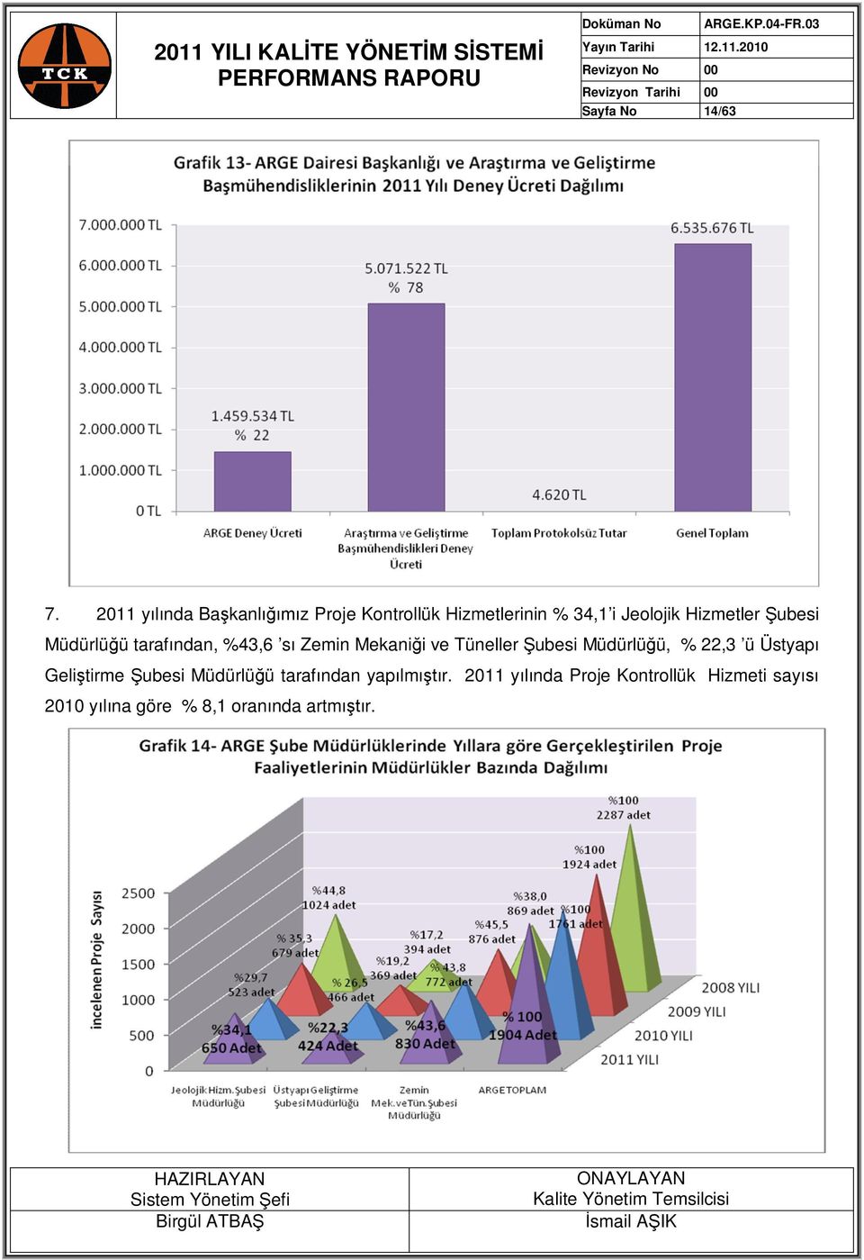 Şubesi Müdürlüğü tarafından, %43,6 sı Zemin Mekaniği ve Tüneller Şubesi Müdürlüğü, %