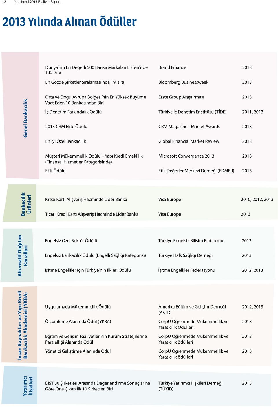 Denetim Enstitüsü (TİDE) 2011, 2013 2013 CRM Elite Ödülü CRM Magazine - Market Awards 2013 En İyi Özel Bankacılık Global Financial Market Review 2013 Müşteri Mükemmellik Ödülü - Yapı Kredi Emeklilik