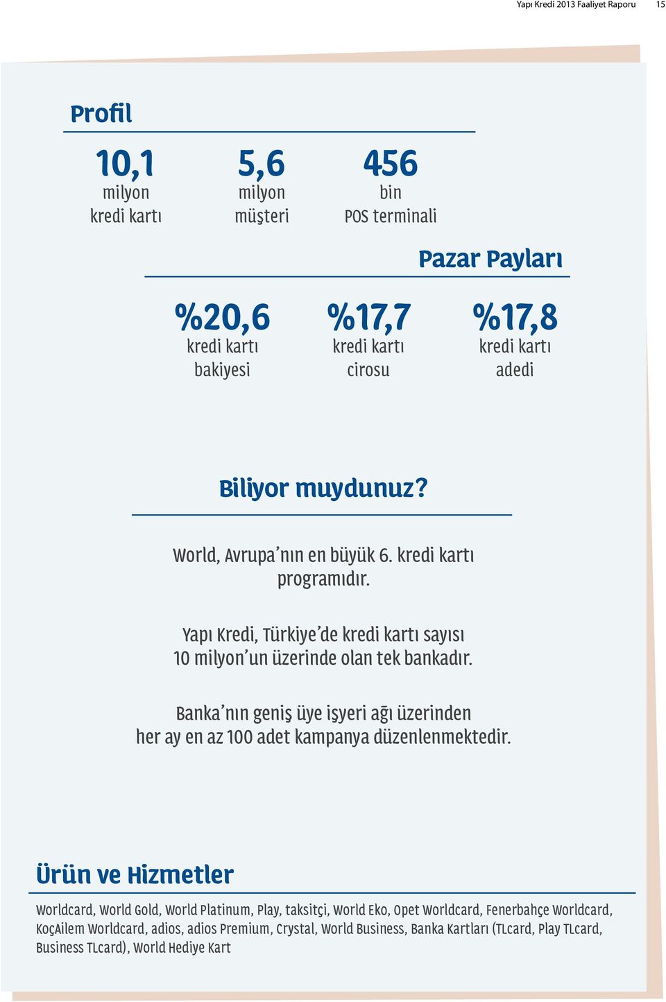 Yapı Kredi, Türkiye de kredi kartı sayısı 10 milyon un üzerinde olan tek bankadır. Banka nın geniş üye işyeri ağı üzerinden her ay en az 100 adet kampanya düzenlenmektedir.