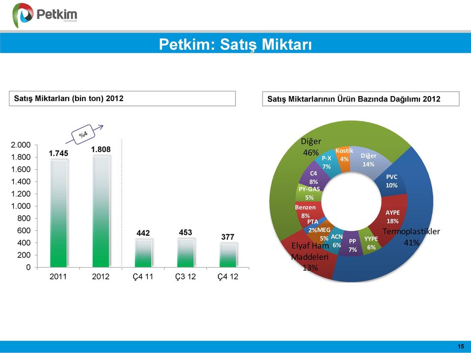 808 442 453 377 2011 2012 Ç4 11 Ç3 12 Ç4 12 Diğer 46% C4 8% PY-GAS 5% P-X 7% Benzen 8% PTA