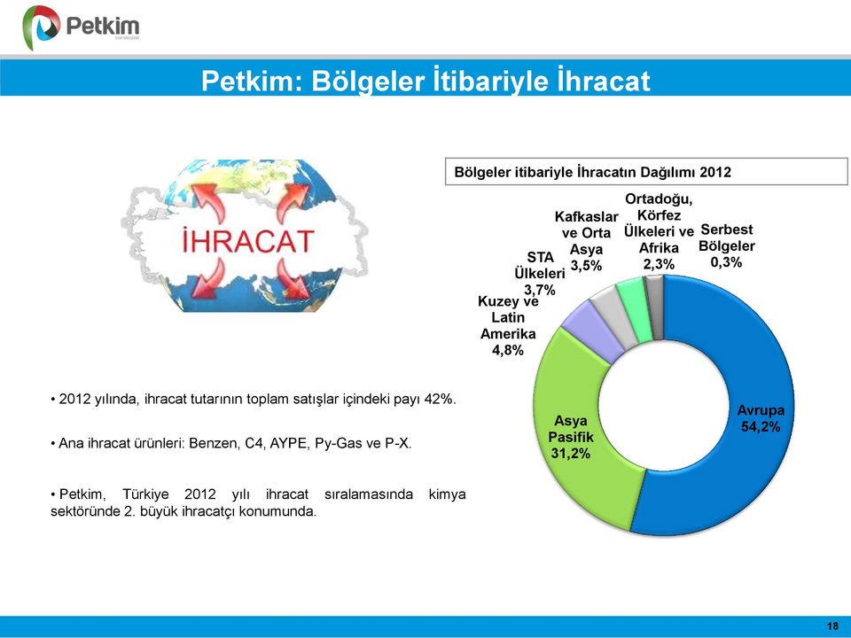 yılında, ihracat tutarının toplam satışlar içindeki payı 42%. Ana ihracat ürünleri: Benzen, C4, AYPE, Py-Gas ve P-X.