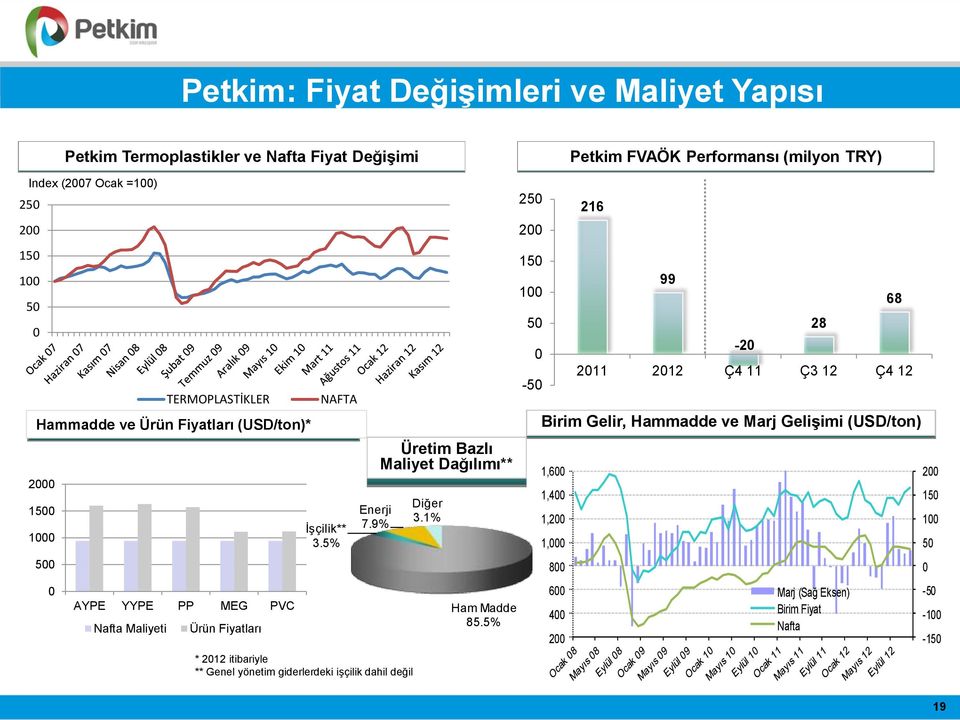 9% * 2012 itibariyle ** Genel yönetim giderlerdeki işçilik dahil değil Üretim Bazlı Maliyet Dağılımı** Diğer 3.1% Ham Madde 85.