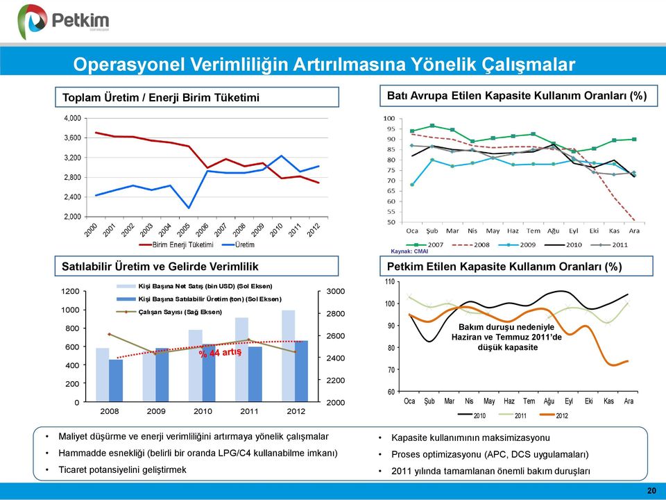 Kaynak: CMAI Petkim Etilen Kapasite Kullanım Oranları (%) 90 80 70 60 Bakım duruşu nedeniyle Haziran ve Temmuz 2011 de düşük kapasite Oca Şub Mar Nis May Haz Tem Ağu Eyl Eki Kas Ara 2010 2011 2012