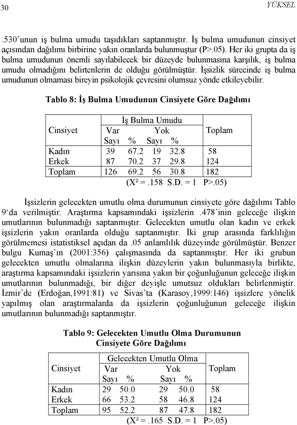 İşsizlik sürecinde iş bulma umudunun olmaması bireyin psikolojik çevresini olumsuz yönde etkileyebilir. Tablo 8: İş Bulma Umudunun Cinsiyete Göre Dağılımı İş Bulma Umudu Cinsiyet Var Yok Kadın 39 67.