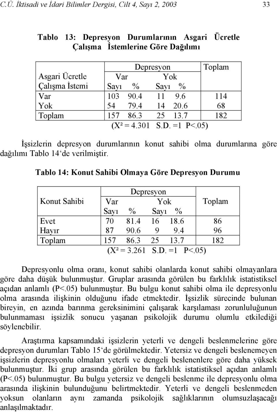 05) İşsizlerin depresyon durumlarının konut sahibi olma durumlarına göre dağılımı Tablo 14 de verilmiştir.