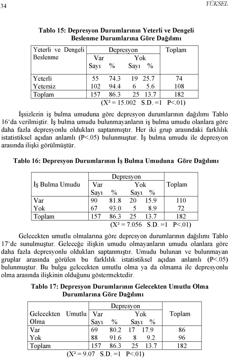 İş bulma umudu bulunmayanların iş bulma umudu olanlara göre daha fazla depresyonlu oldukları saptanmıştır. Her iki grup arasındaki farklılık istatistiksel açıdan anlamlı (P<.05) bulunmuştur.