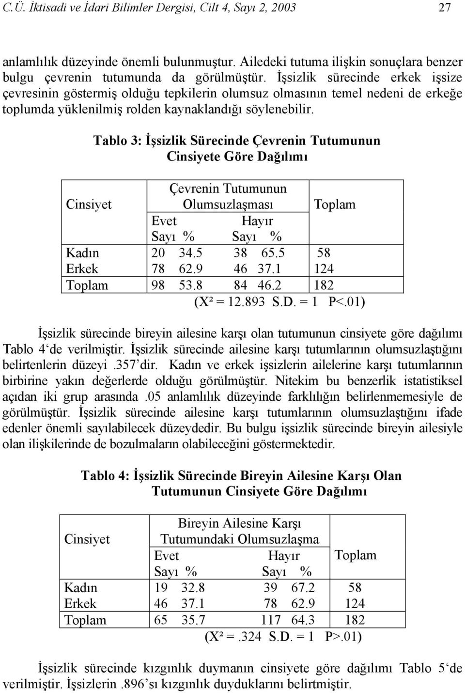 Tablo 3: İşsizlik Sürecinde Çevrenin Tutumunun Cinsiyete Göre Dağılımı Cinsiyet Çevrenin Tutumunun Olumsuzlaşması Toplam Evet Hayır Kadın 20 34.5 38 65.5 58 Erkek 78 62.9 46 37.1 124 Toplam 98 53.