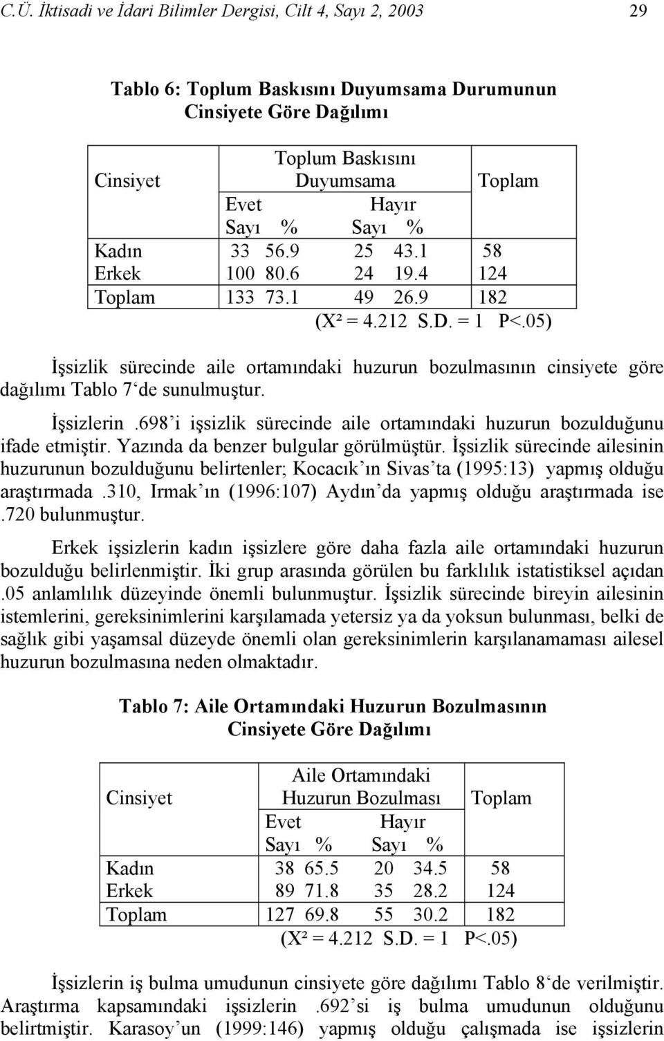 05) İşsizlik sürecinde aile ortamındaki huzurun bozulmasının cinsiyete göre dağılımı Tablo 7 de sunulmuştur. İşsizlerin.698 i işsizlik sürecinde aile ortamındaki huzurun bozulduğunu ifade etmiştir.