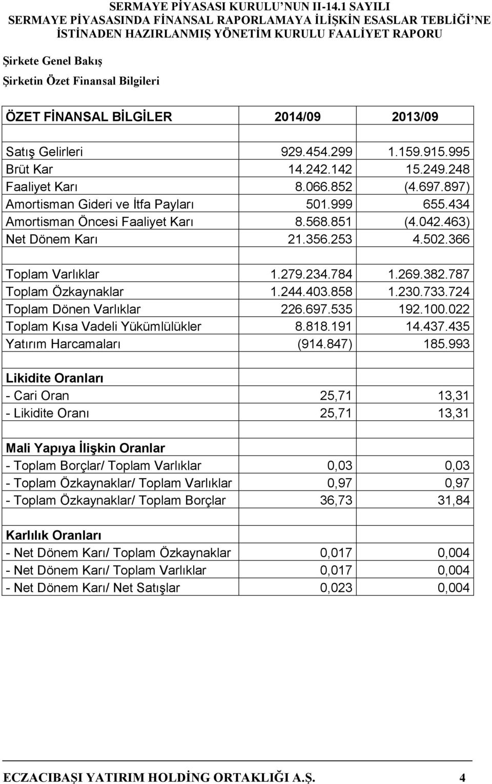 787 Toplam Özkaynaklar 1.244.403.858 1.230.733.724 Toplam Dönen Varlıklar 226.697.535 192.100.022 Toplam Kısa Vadeli Yükümlülükler 8.818.191 14.437.435 Yatırım Harcamaları (914.847) 185.