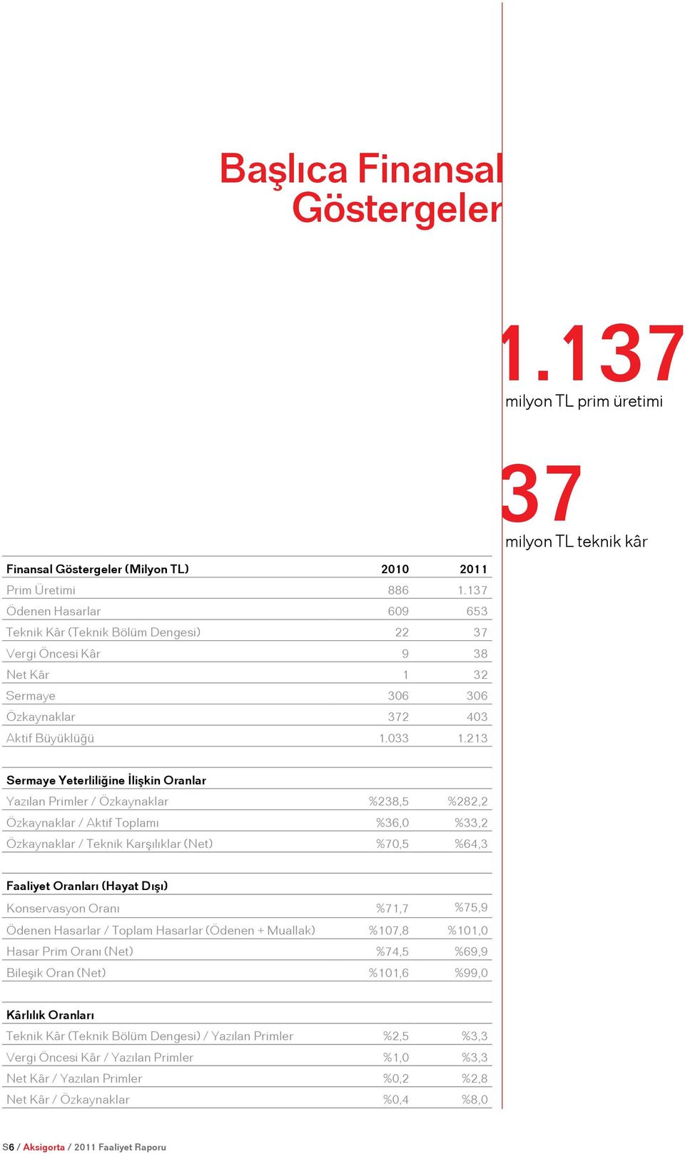 213 37 milyon TL teknik kâr Sermaye Yeterliliğine İlişkin Oranlar Yazılan Primler / Özkaynaklar %238,5 %282,2 Özkaynaklar / Aktif Toplamı %36,0 %33,2 Özkaynaklar / Teknik Karşılıklar (Net) %70,5