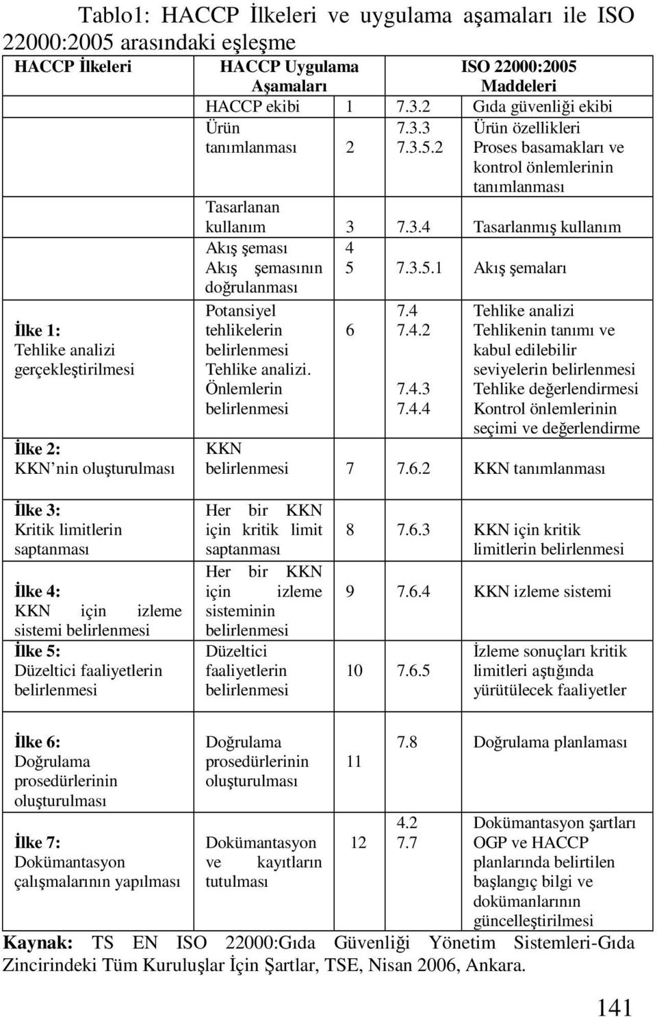 3.5.1 Akış şemaları Potansiyel tehlikelerin belirlenmesi Tehlike analizi. Önlemlerin belirlenmesi 6 7.4 