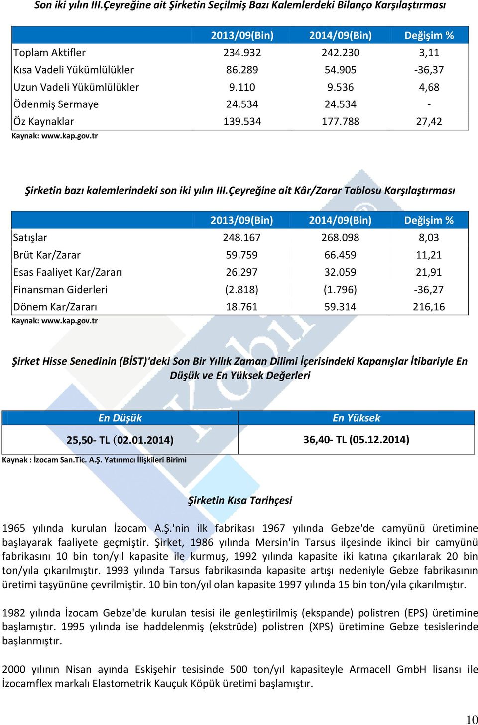 Çeyreğine ait Kâr/Zarar Tablosu Karşılaştırması 2013/09(Bin) 2014/09(Bin) Değişim % Satışlar 248.167 268.098 8,03 Brüt Kar/Zarar 59.759 66.459 11,21 Esas Faaliyet Kar/Zararı 26.297 32.