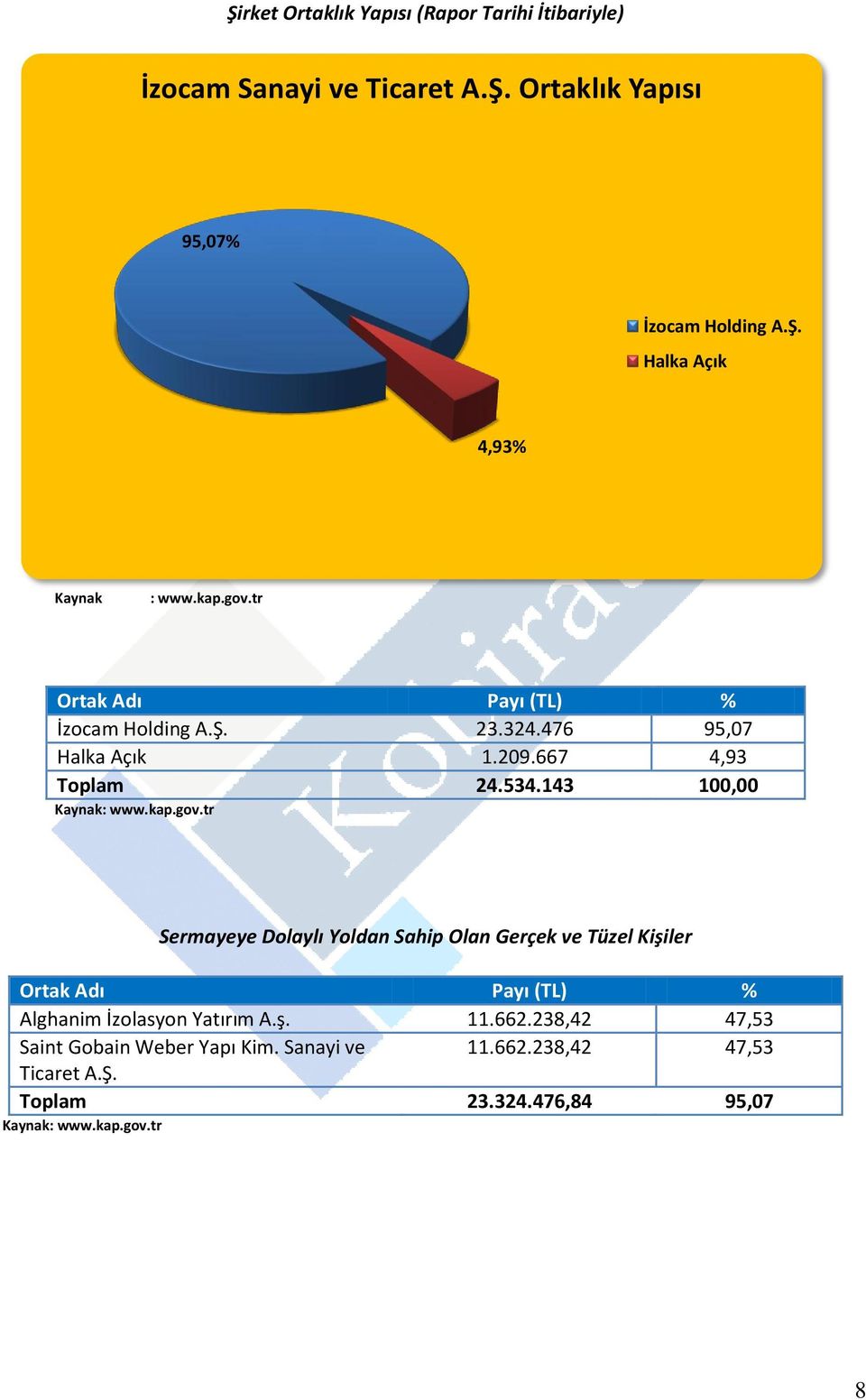 ş. 11.662.238,42 47,53 Saint Gobain Weber Yapı Kim. Sanayi ve 11.662.238,42 47,53 Ticaret A.Ş. Toplam 23.324.476,84 95,07 Kaynak: www.kap.