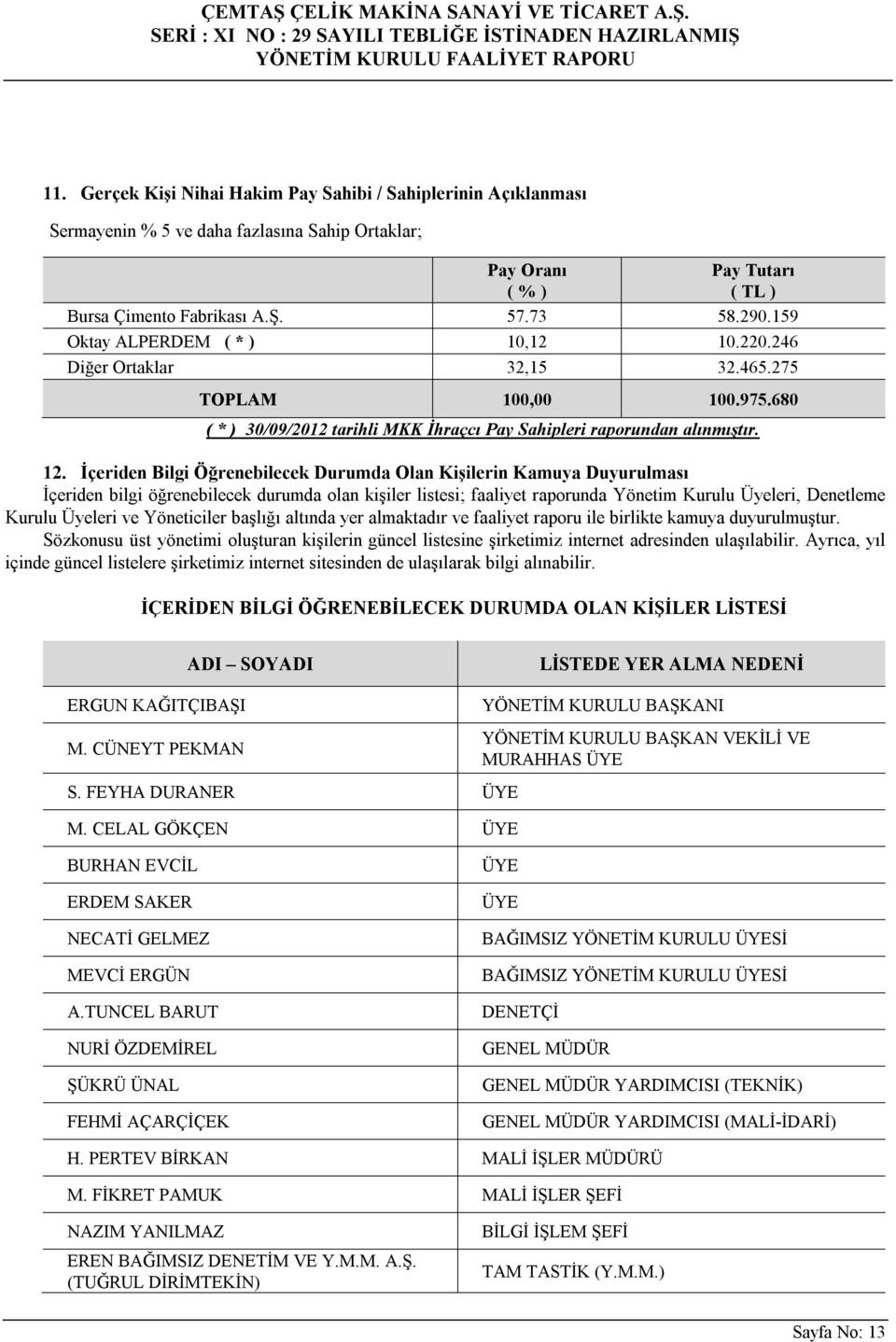 İçeriden Bilgi Öğrenebilecek Durumda Olan Kişilerin Kamuya Duyurulması İçeriden bilgi öğrenebilecek durumda olan kişiler listesi; faaliyet raporunda Yönetim Kurulu Üyeleri, Denetleme Kurulu Üyeleri