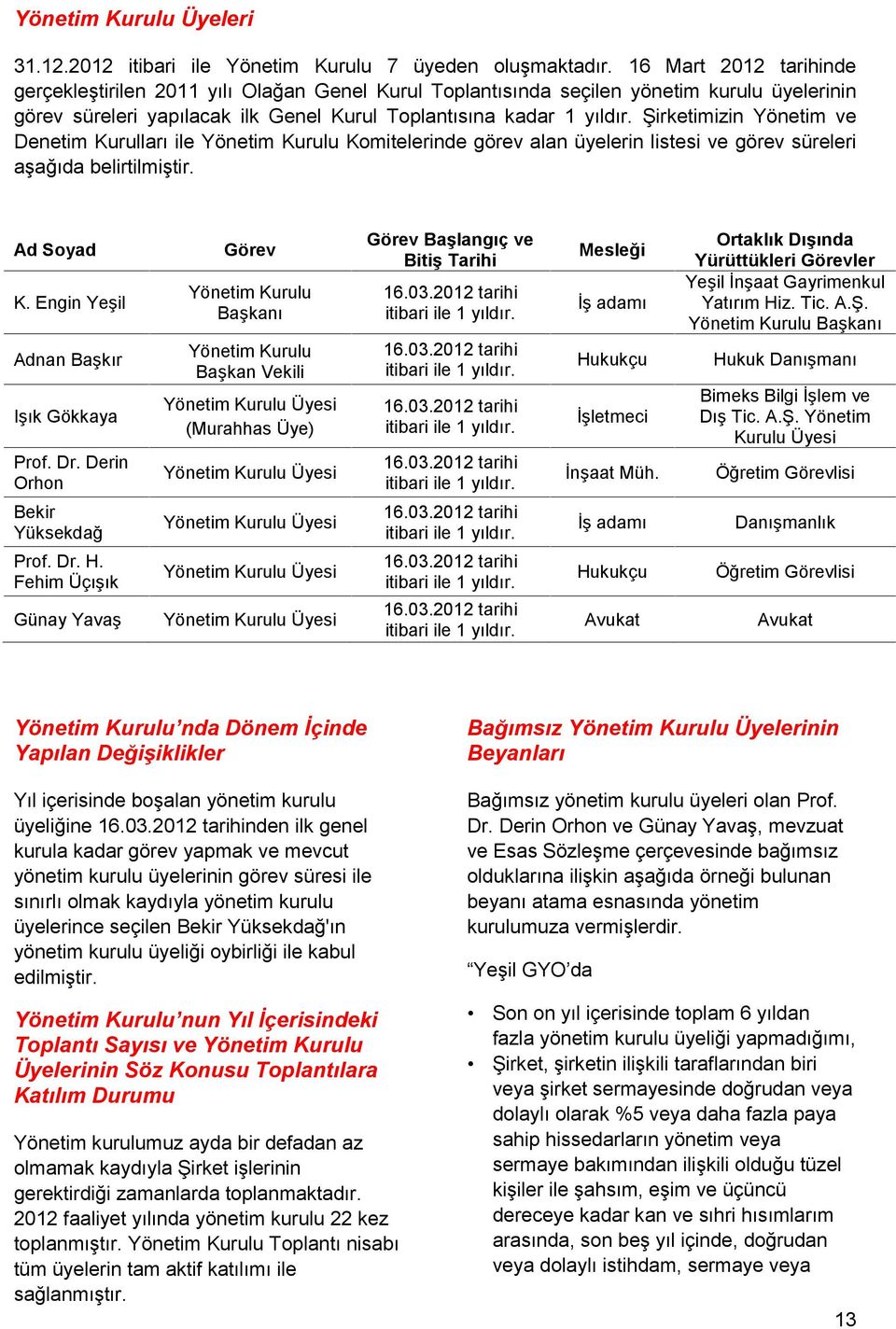 Şirketimizin Yönetim ve Denetim Kurulları ile Yönetim Kurulu Komitelerinde görev alan üyelerin listesi ve görev süreleri aşağıda belirtilmiştir. Ad Soyad K. Engin Yeşil Adnan Başkır Işık Gökkaya Prof.