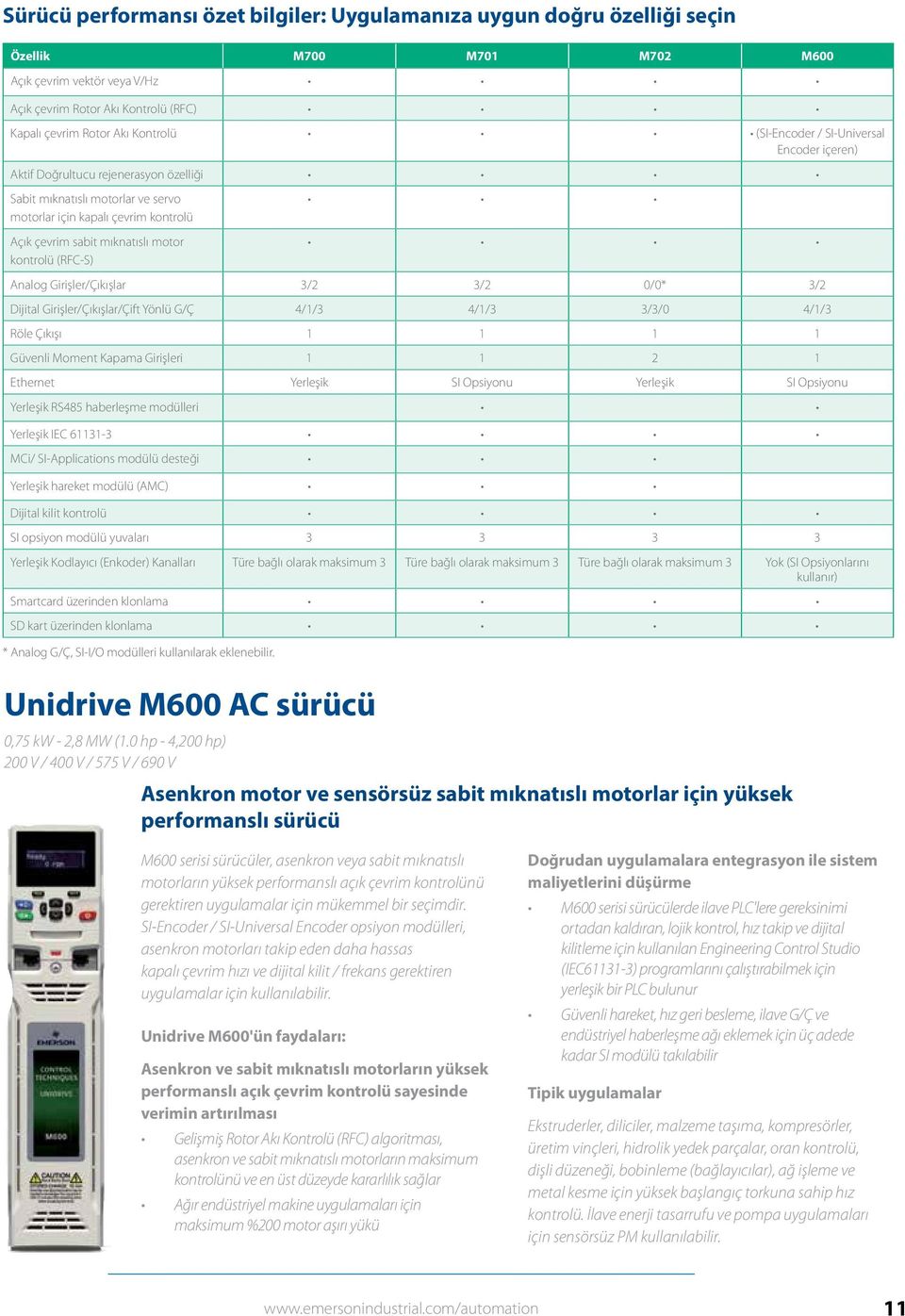 kontrolü (RFC-S) Analog Girişler/Çıkışlar 3/2 3/2 0/0* 3/2 Dijital Girişler/Çıkışlar/Çift Yönlü G/Ç 4/1/3 4/1/3 3/3/0 4/1/3 Röle Çıkışı 1 1 1 1 Güvenli Moment Kapama Girişleri 1 1 2 1 Ethernet