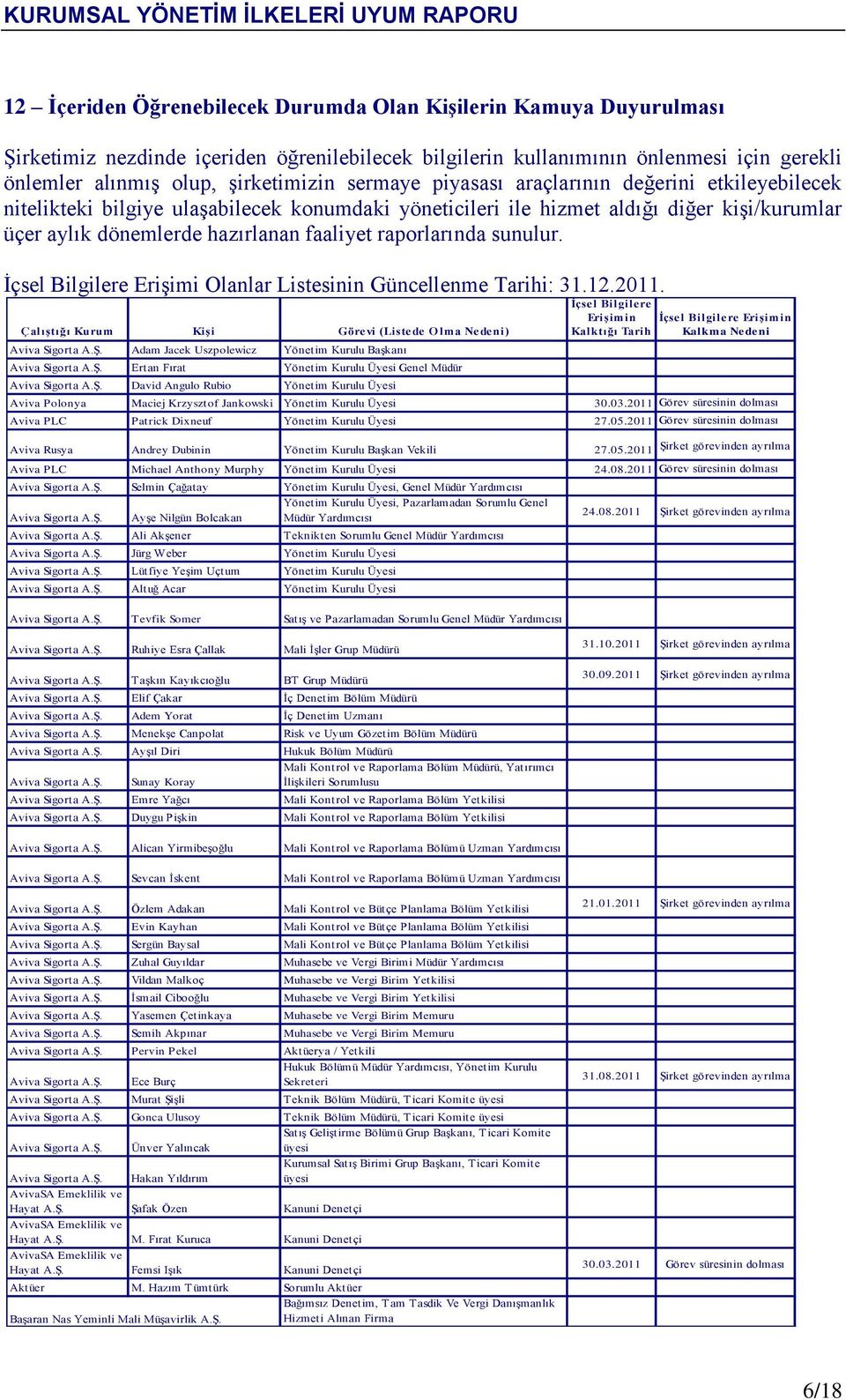 raporlarında sunulur. İçsel Bilgilere Erişimi Olanlar Listesinin Güncellenme Tarihi: 31.12.2011. Çalıştığı Kurum Kişi Görevi (Listede Olma Nedeni) Aviva Sigorta A.Ş.