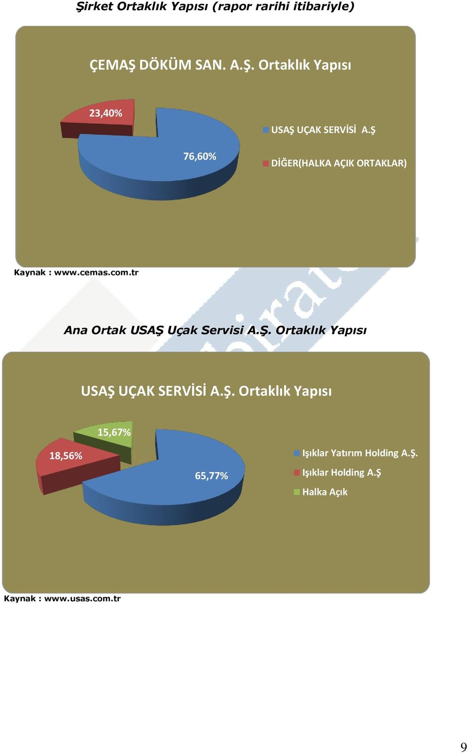 Ş. Ortaklık Yapısı USAŞ UÇAK SERVİSİ A.Ş. Ortaklık Yapısı 15,67% 18,56% 65,77% Işıklar Yatırım Holding A.