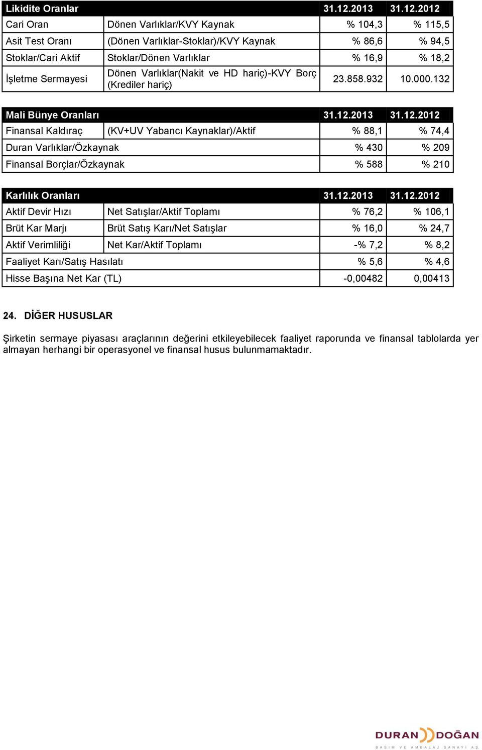 2012 Cari Oran Dönen Varlıklar/KVY Kaynak % 104,3 % 115,5 Asit Test Oranı (Dönen Varlıklar-Stoklar)/KVY Kaynak % 86,6 % 94,5 Stoklar/Cari Aktif Stoklar/Dönen Varlıklar % 16,9 % 18,2 İşletme Sermayesi