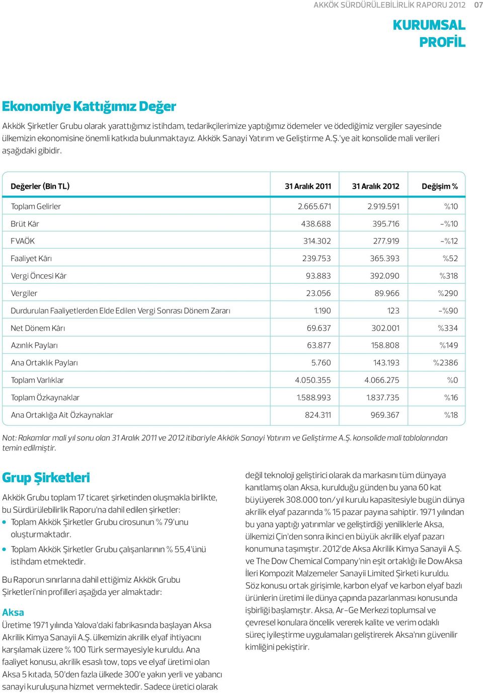 Değerler (Bin TL) 31 Aralık 211 31 Aralık 212 Değişim % Toplam Gelirler 2.665.671 2.919.591 %1 Brüt Kâr 438.688 395.716 -%1 FVAÖK 314.32 277.919 -%12 Faaliyet Kârı 239.753 365.