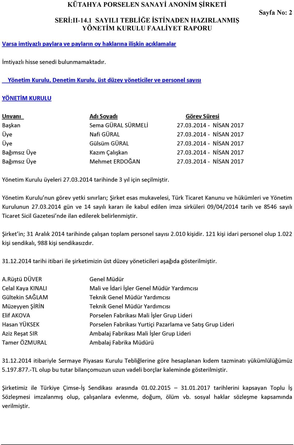 03.2014 - NİSAN 2017 Bağımsız Üye Kazım Çalışkan 27.03.2014 - NİSAN 2017 Bağımsız Üye Mehmet ERDOĞAN 27.03.2014 - NİSAN 2017 Yönetim Kurulu üyeleri 27.03.2014 tarihinde 3 yıl için seçilmiştir.