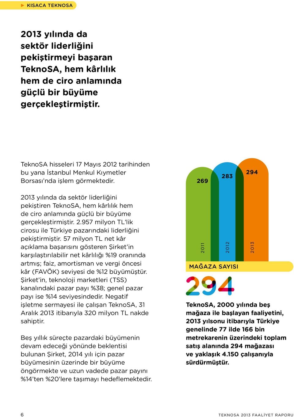 269 283 294 2013 yılında da sektör liderliğini pekiştiren TeknoSA, hem kârlılık hem de ciro anlamında güçlü bir büyüme gerçekleştirmiştir. 2.957 milyon TL lik cirosu ile Türkiye pazarındaki liderliğini pekiştirmiştir.