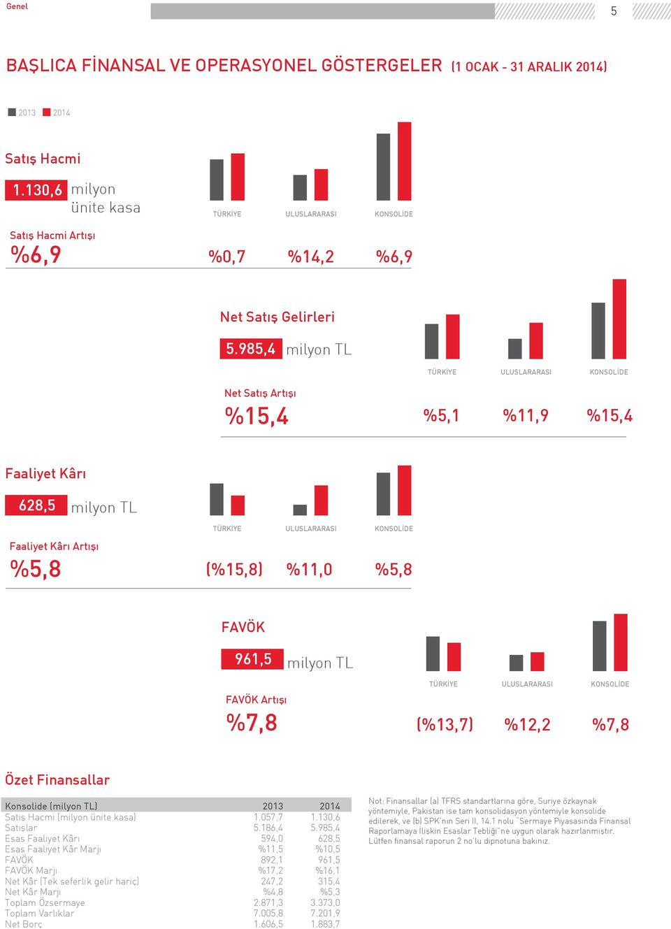 985,4 milyon TL TÜRKİYE ULUSLARARASI KONSOLİDE Net Satış Artışı %15,4 %5,1 %11,9 %15,4 Faaliyet Kârı 628,5 milyon TL TÜRKİYE ULUSLARARASI KONSOLİDE Faaliyet Kârı Artışı %5,8 (%15,8) %11,0 %5,8 FAVÖK